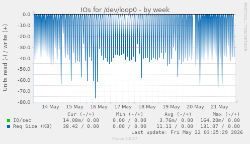 IOs for /dev/loop0