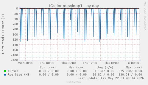IOs for /dev/loop1