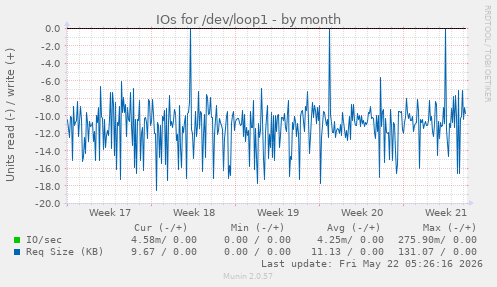 monthly graph