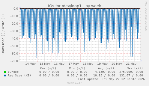 IOs for /dev/loop1