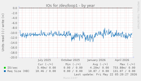 yearly graph