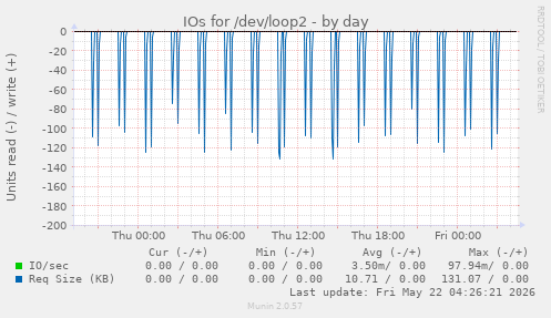 IOs for /dev/loop2