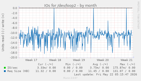 monthly graph