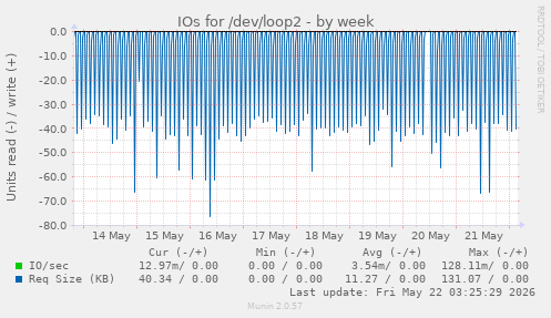 IOs for /dev/loop2