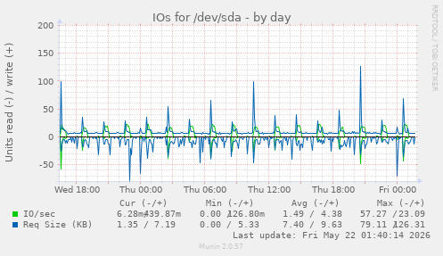 IOs for /dev/sda