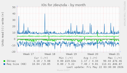 monthly graph