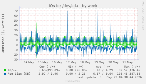 IOs for /dev/sda