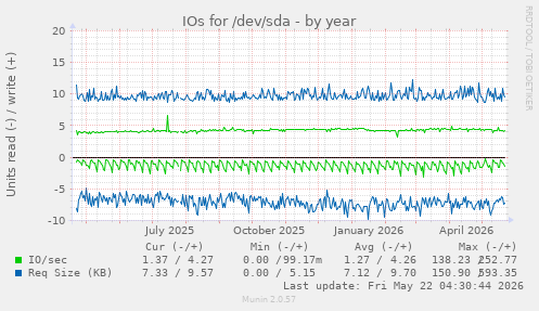 yearly graph