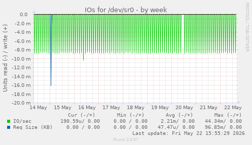 IOs for /dev/sr0