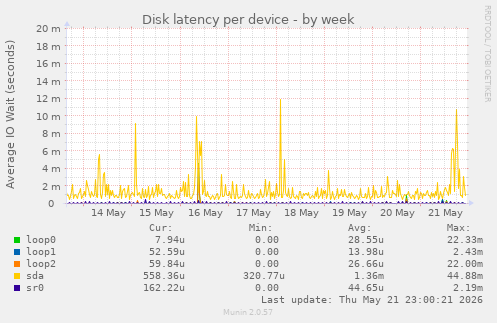Disk latency per device