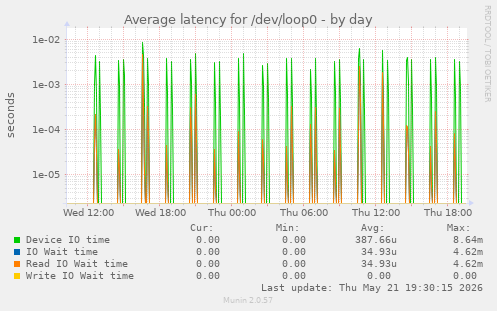 Average latency for /dev/loop0