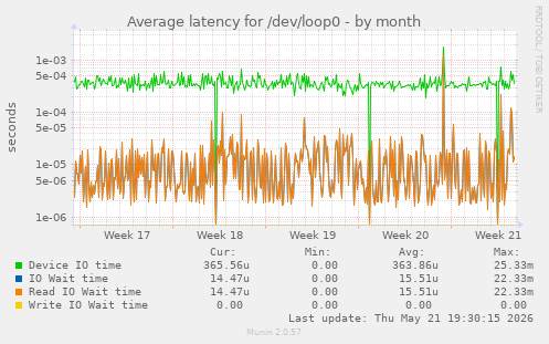 Average latency for /dev/loop0