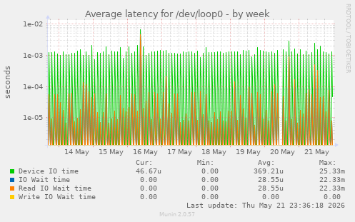 Average latency for /dev/loop0