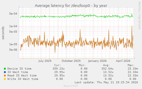 Average latency for /dev/loop0