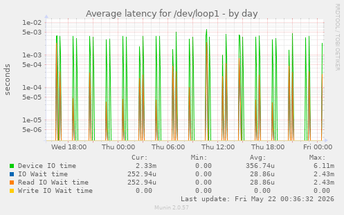 Average latency for /dev/loop1