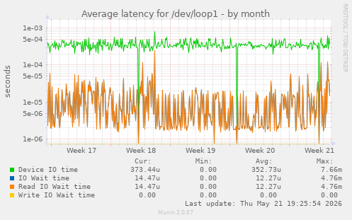 Average latency for /dev/loop1