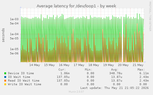 Average latency for /dev/loop1
