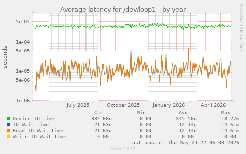 Average latency for /dev/loop1