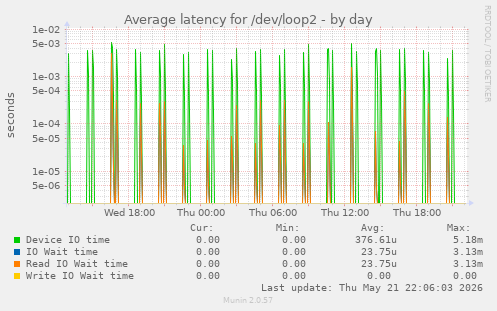 Average latency for /dev/loop2