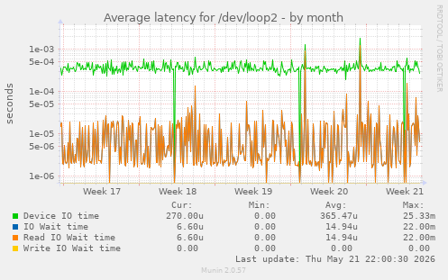 Average latency for /dev/loop2
