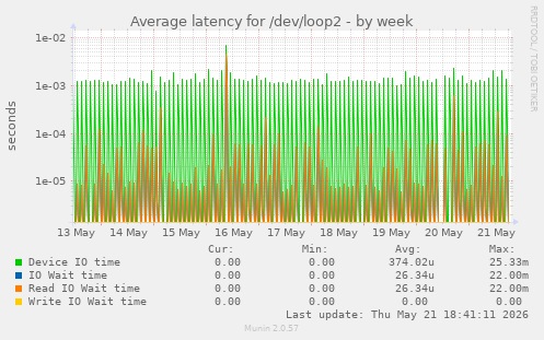 Average latency for /dev/loop2