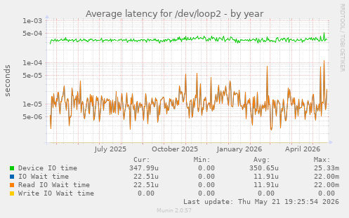 Average latency for /dev/loop2