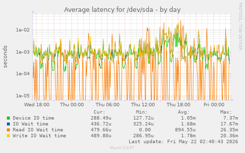 Average latency for /dev/sda
