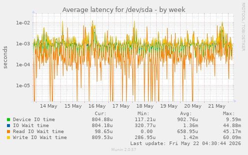 Average latency for /dev/sda