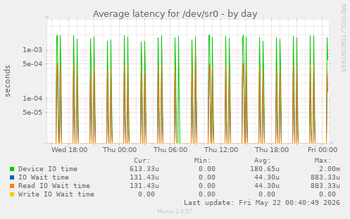 Average latency for /dev/sr0