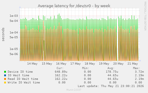 Average latency for /dev/sr0