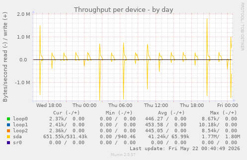 Throughput per device