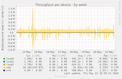 Throughput per device