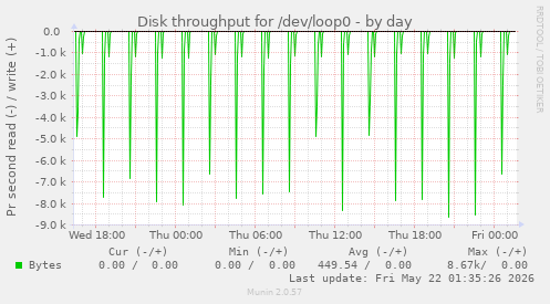 Disk throughput for /dev/loop0