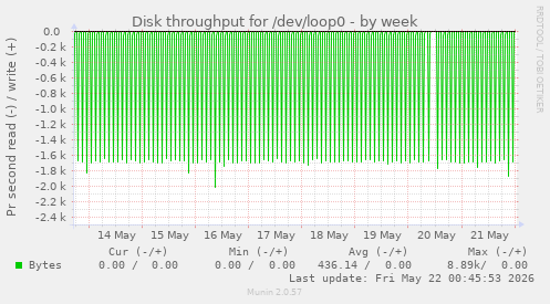 Disk throughput for /dev/loop0