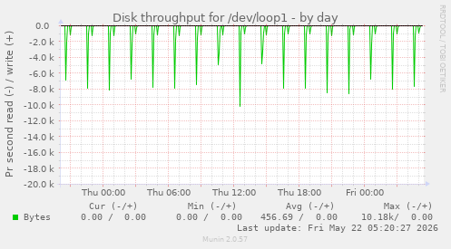 Disk throughput for /dev/loop1