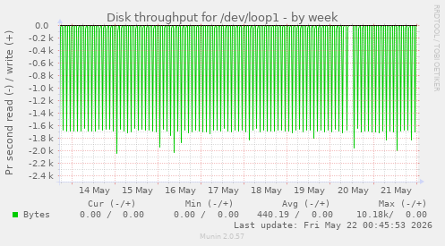 Disk throughput for /dev/loop1