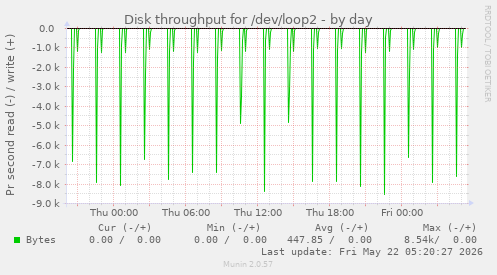 Disk throughput for /dev/loop2