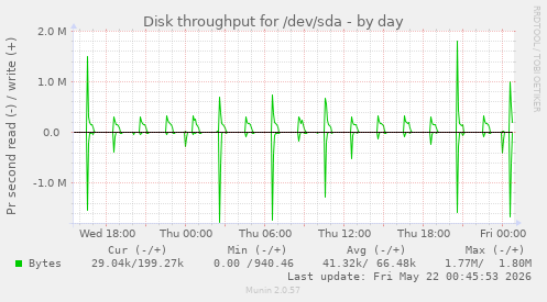 Disk throughput for /dev/sda