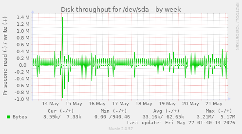 Disk throughput for /dev/sda