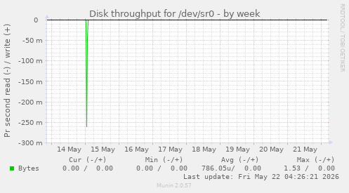 Disk throughput for /dev/sr0