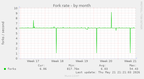 Fork rate
