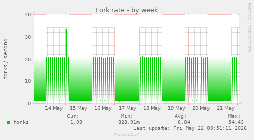 Fork rate