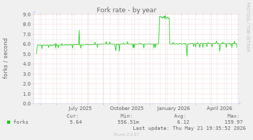 Fork rate