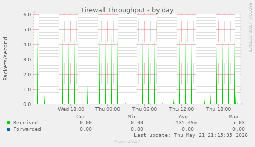 Firewall Throughput