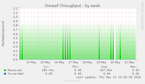 Firewall Throughput