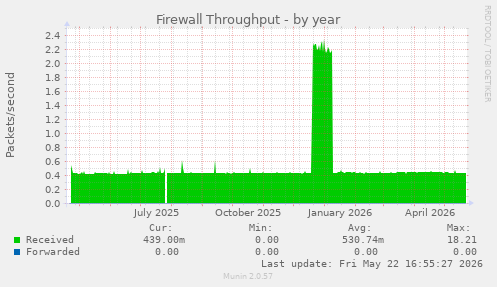 Firewall Throughput