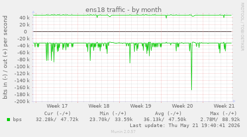 ens18 traffic