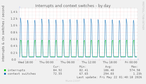 Interrupts and context switches