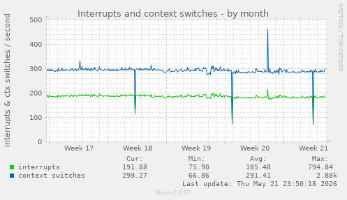 monthly graph