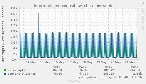 Interrupts and context switches